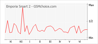 Gráfico de los cambios de popularidad Emporia Smart 2