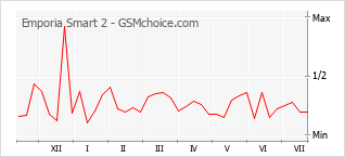 Grafico di modifiche della popolarità del telefono cellulare Emporia Smart 2