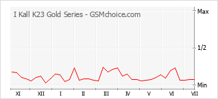 Diagramm der Poplularitätveränderungen von I Kall K23 Gold Series
