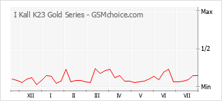 Popularity chart of I Kall K23 Gold Series
