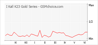 Gráfico de los cambios de popularidad I Kall K23 Gold Series