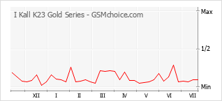Le graphique de popularité de I Kall K23 Gold Series