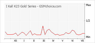 Grafico di modifiche della popolarità del telefono cellulare I Kall K23 Gold Series