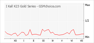 Traçar mudanças de populariedade do telemóvel I Kall K23 Gold Series