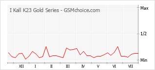 Диаграмма изменений популярности телефона I Kall K23 Gold Series