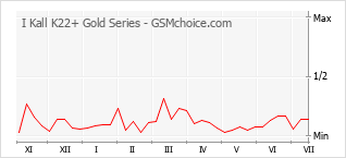 Diagramm der Poplularitätveränderungen von I Kall K22+ Gold Series