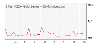 Popularity chart of I Kall K22+ Gold Series