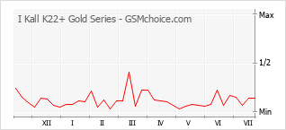 Gráfico de los cambios de popularidad I Kall K22+ Gold Series