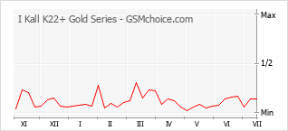 Le graphique de popularité de I Kall K22+ Gold Series