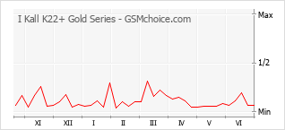 Grafico di modifiche della popolarità del telefono cellulare I Kall K22+ Gold Series