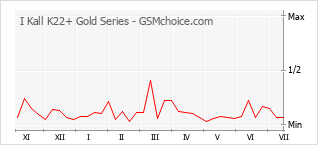 Traçar mudanças de populariedade do telemóvel I Kall K22+ Gold Series