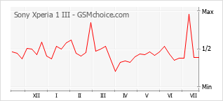 Popularity chart of Sony Xperia 1 III