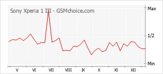 Gráfico de los cambios de popularidad Sony Xperia 1 III