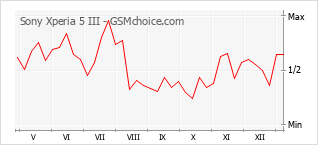 Populariteit van de telefoon: diagram Sony Xperia 5 III