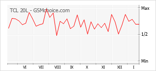 Popularity chart of TCL 20L