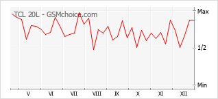 Gráfico de los cambios de popularidad TCL 20L