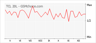 Grafico di modifiche della popolarità del telefono cellulare TCL 20L
