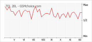 Диаграмма изменений популярности телефона TCL 20L