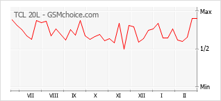 手機聲望改變圖表 TCL 20L