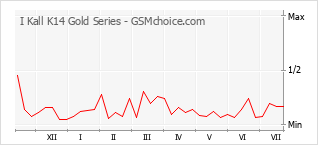 Popularity chart of I Kall K14 Gold Series