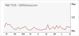 Grafico di modifiche della popolarità del telefono cellulare Telit T155