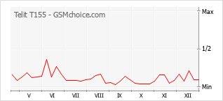 Populariteit van de telefoon: diagram Telit T155
