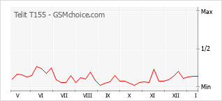 Диаграмма изменений популярности телефона Telit T155