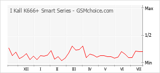Popularity chart of I Kall K666+ Smart Series
