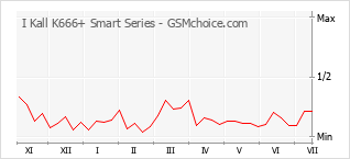 Диаграмма изменений популярности телефона I Kall K666+ Smart Series