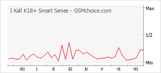 Popularity chart of I Kall K18+ Smart Series