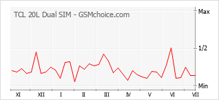 Popularity chart of TCL 20L Dual SIM