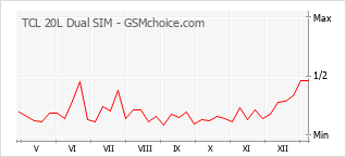 Gráfico de los cambios de popularidad TCL 20L Dual SIM
