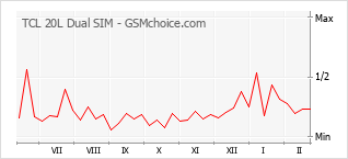 Le graphique de popularité de TCL 20L Dual SIM