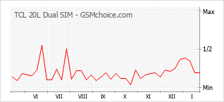Populariteit van de telefoon: diagram TCL 20L Dual SIM
