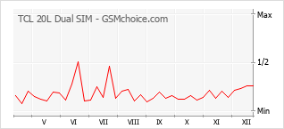 Traçar mudanças de populariedade do telemóvel TCL 20L Dual SIM