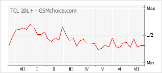 Popularity chart of TCL 20L+
