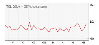 Le graphique de popularité de TCL 20L+