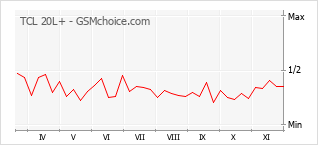 Grafico di modifiche della popolarità del telefono cellulare TCL 20L+