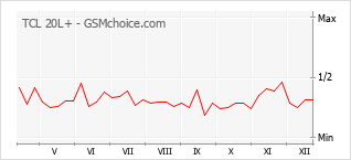 Populariteit van de telefoon: diagram TCL 20L+