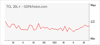 Traçar mudanças de populariedade do telemóvel TCL 20L+