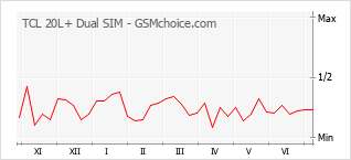 Popularity chart of TCL 20L+ Dual SIM