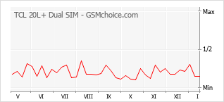 Gráfico de los cambios de popularidad TCL 20L+ Dual SIM