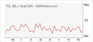 Le graphique de popularité de TCL 20L+ Dual SIM