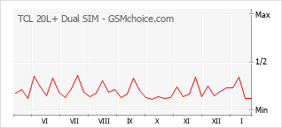 Populariteit van de telefoon: diagram TCL 20L+ Dual SIM