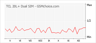 Traçar mudanças de populariedade do telemóvel TCL 20L+ Dual SIM