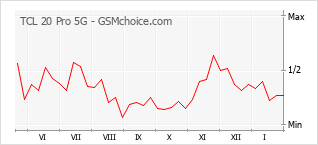 Diagramm der Poplularitätveränderungen von TCL 20 Pro 5G