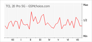 Popularity chart of TCL 20 Pro 5G