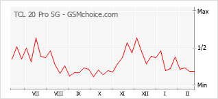 Traçar mudanças de populariedade do telemóvel TCL 20 Pro 5G