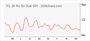 Popularity chart of TCL 20 Pro 5G Dual SIM