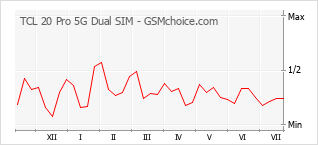 Gráfico de los cambios de popularidad TCL 20 Pro 5G Dual SIM